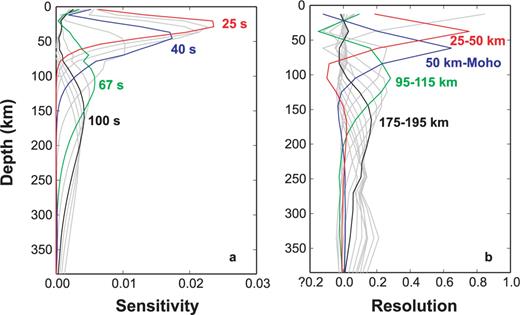 (a) Rayleigh wave phase velocity sensitivity kernels to the 1-D average shear wave velocity model in southern Tibet. The kernel at the shortest period (25 s) has a peak sensitivity of ∼25 km and at the longest period (143 s) has a peak sensitivity of ∼200 km. (b) Rows of the resolution matrix for the average shear wave velocity model in southern Tibet. The resolution for each layer corresponds to one row of the matrix and is plotted with a curve. The sharper the peak is, the higher the resolution is for that layer.