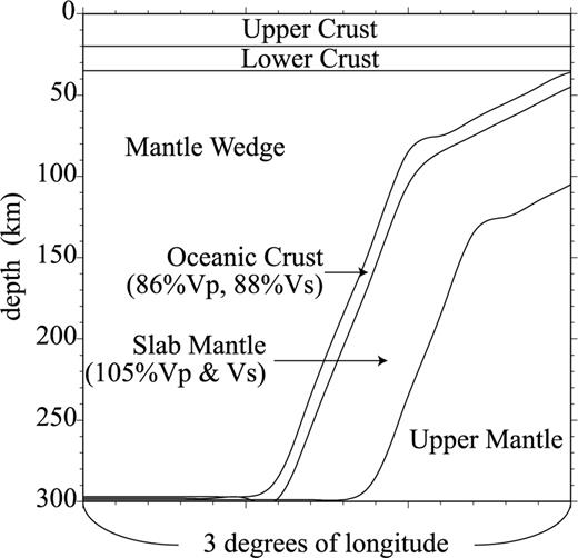 The assumed seismic velocity structure, in which a high-velocity slab mantle with a low-velocity oceanic crust is subducting (Slab Model). Assuming this structure, we synthesize RFs with the Gaussian Beam Method. This structure is modelled after the Philippine Sea slab subducting beneath Kyushu, southwest Japan.