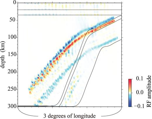 A vertical section, which is constructed by stacking transverse RFs with a 1-D velocity model (ak135). These transverse RFs are synthesized with the Gaussian Beam Method by assuming the Slab Model shown in Fig. 1. The colour bar shows the scale of RF amplitude. Positive (negative) peaks of these transverse RFs are produced by interfaces dipping towards the west with upward decreasing (increasing) velocities. Solid lines indicate the assumed interfaces of the Slab Model shown in Fig. 1.