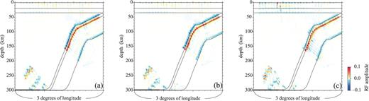 (a) RF section stacked with the multistage FMM by assuming the Slab Model. (b) RF section stacked with the multistage FMM by assuming ak135 and dipping interfaces of the Slab Model. (c) RF section with RFs synthesized with a velocity model whose mantle wedge has 5 per cent lower seismic velocities than the Slab Model's, stacked with the multistage FMM by assuming ak135 and dipping interfaces of the Slab Model.