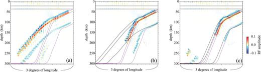 (a) RF section stacked with ak135. (b) and (c) RF sections stacked with ak135 and interfaces estimated from the section (a) and (b), respectively. Black lines indicate the interfaces assumed to stack RFs. Purple lines indicate interfaces of the Slab Model.