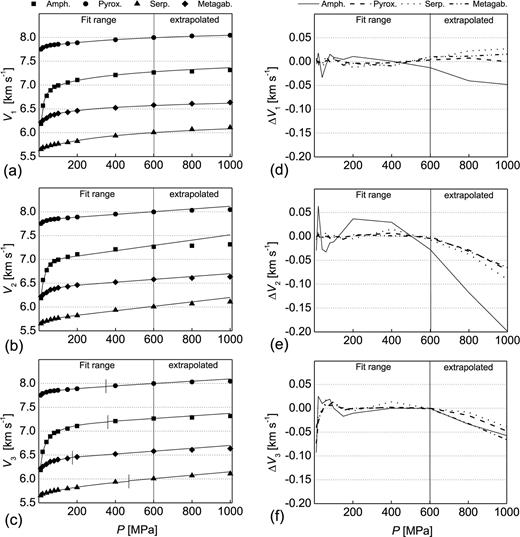 Results of curve fit and velocity extrapolation according to (a) eq. (1), (b) eq. (2) and (c) eqs (3a)/(3b). Symbols refer to experimental data, approximated functions are given by solid lines. Experimental error bars are smaller than symbol size (60.1 ∼ 80.0 × 10−3 km s−1), for particular error magnitudes refer to Table 1. In diagram (c), critical pressures Pc—corresponding to the transition from non-linear to linear behaviour—are indicated by vertical bars. Diagrams (d)–(f) illustrate particular errors ΔV=Vexp−Vfit of the fits and of the extrapolated velocity trends.