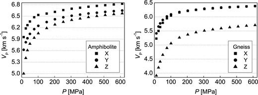 Low pressure (Pmax = 611 MPa) P-wave measurements in three perpendicular sample directions X, Y, Z. The data are used for independent fits to various maximum pressures (304 ≤Pmax≤ 611 MPa) and subsequent refinement of parameters a2 and b2.