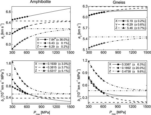 Magnitudes of the ‘intrinsic’ parameters a2 and b2 in dependence on maximum pressure Pmax in independent fits to the data shown in Fig. 3 (symbols). Extrapolated trends of parameters a2 and b2 to 1500 MPa applying eq. (4) are indicated by lines. Points of convergence A (the optimized parameters a2 and b2) are given in the legend and illustrated by horizontal lines in the graph. Percent values indicate errors of parameter A. * not shown for better scaling (top left graph).