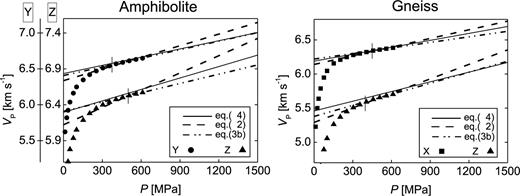 Comparison of ‘intrinsic’ velocity trends, derived from optimized parameters a2 and b2 according to eq. (4) (solid lines), from fits according to eq. (2) (dashed lines), and from fits according to eq. (3b) (dash-dotted lines). Symbols indicate experimental data. Sample directions X of the amphibolite and Y of the gneiss are avoided due to large errors of parameter fit (see text for discussion). Critical pressures Pc belonging to eq. (3b) are indicated by vertical bars. For better visualization, scaling of the diagram at the left is different for Y and Z direction.