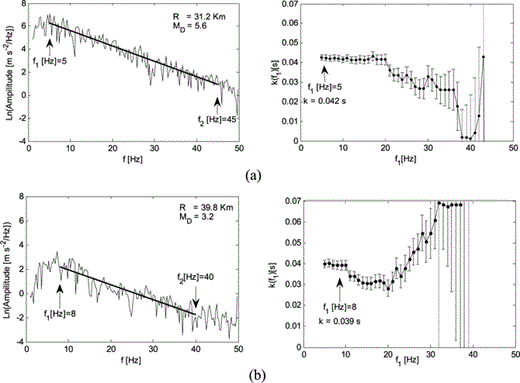 Two examples of spectral decay parameter estimation. Left panels: acceleration spectra and linear regressions used to obtain the single record estimate of the k parameter; right panels: k estimates and corresponding standard deviations as function of the lower limit of the frequency bandwidth adopted for the linear regression, f1. The best estimate of k and the corresponding value of f1 are indicated by an arrow.