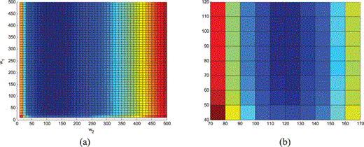 (a) Size of the unit covariance matrix for different values the weights w1 and w2; arbitrary colours: blue is smaller, red is larger. (b) detail of (a); colour scale is stretched.