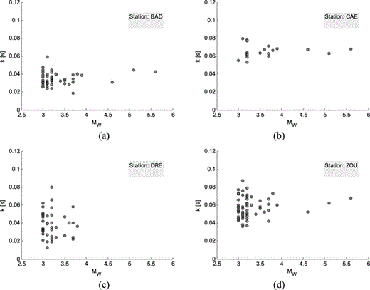 (a–d) k estimates obtained at stations BAD, CAE, DRE and ZOU with data of the Kobarid seismic sequences of 1998 and 2004, as a function of magnitude.