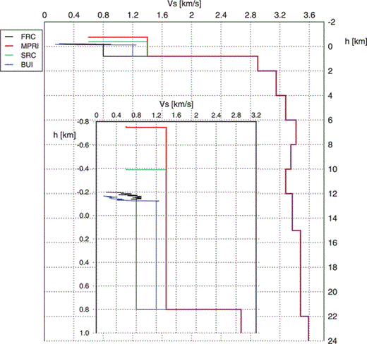 S-wave velocity profile employed in eq. (11) for computation of the zero-distance k parameter, k0, at stations SRC, FRC, MPRI and BUI. Zero depth indicates sea level and negative depths indicate elevations above sea level. The inset shows the corresponding sedimentary columns (from the surface to 800 m depth).