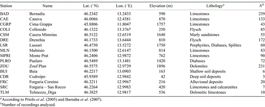 Characteristics of the stations used in this study.