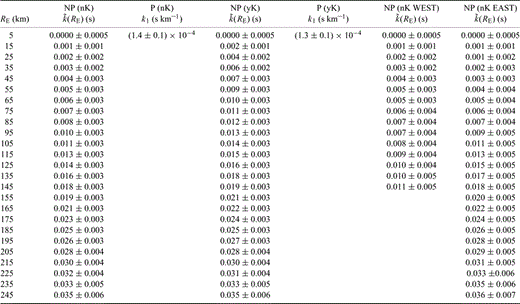 Values of the function and slope of the straight line obtained with the parametric model, estimated in the range 0–250 km epicentral distance with different data sets. NP (nK): non-parametric method applied to the database not including Kobarid data. P (nK): parametric method applied to the database not including Kobarid data. NP (yK): non-parametric method applied to the database including Kobarid data. P (yK): parametric method applied to the database including Kobarid data. NP (nK WEST): non-parametric method applied to the WEST-Dataset not including Kobarid data. NP (nK EAST): non-parametric method applied to the EAST-Dataset not including Kobarid data.
