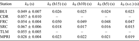 Values of zero-distance k parameter, k0, estimated for the stations equipped with strong motion instruments (BUI, CDR, FRC, SRC, TLM) and comparison between measured and computed values of k0 at the sites BUI, FRC, SRC and MPRI. k0: measured value of the zero-distance k; k0 (h15), k0 (h10), k0 (h5): values of k0 computed with rays coming from 15, 10 and 5 km depth, respectively; k0 (s.c.): sedimentary column contribution.