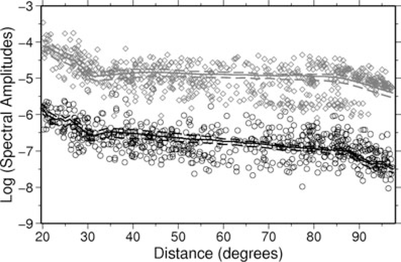 Observed spectral amplitudes as a function of distance for frequencies of 1 Hz (black circles) and 0.0625 Hz (grey diamonds), considering 11 earthquakes of magnitude 6.50 ≤Mw≤ 6.52. The median of the theoretical spectral amplitude decay functions at 1 Hz and 0.0625 Hz are the solid black and grey lines, respectively, along with their corresponding 15th and 75th percentiles (dashed lines).