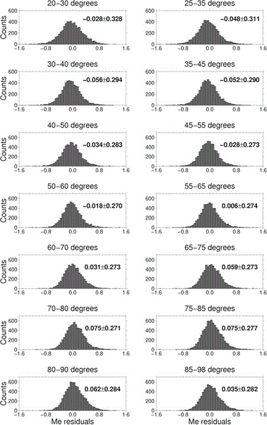 Distributions of residuals for the complete data set as a function of distance. In each subplot, the average ± one standard deviation is also reported. See text for details.