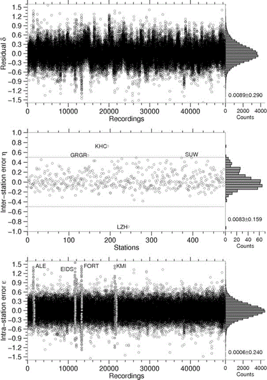 Top panel: residual distribution δij; middle panel: interstation errors ηj, with the names referring to the four stations discussed in the text with larger interstation errors; bottom panel: intrastation errors ɛij with the grey circles and corresponding names marking the stations with large values of intrastation errors. As representative example for these stations, station ALE is discussed later. For each panel, the histogram distributions and the mean ± one standard deviation are also shown. The x-axes are sorted by station name.