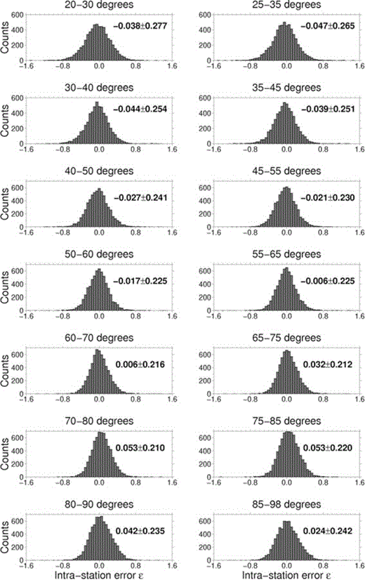 Intrastation distributions for different distance ranges, as in Fig. 3. In each subplot, the average ± one standard deviation is also reported.