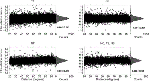 Intrastation errors versus distance, grouped into the fault plane solution classes of Zoback (1992). TF identifies thrust, SS strike-slip, NF normal fault, NC not classified, TS thrust with strike-slip component and NS normal with strike-slip component earthquakes, respectively. In each subplot, the average ± one standard deviation is also reported.