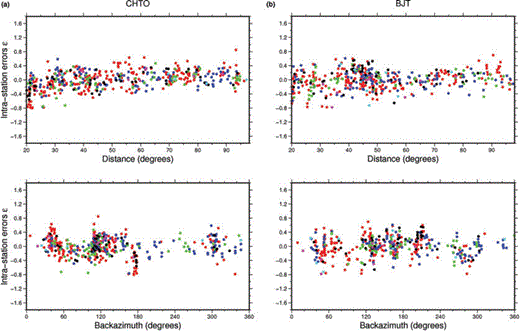 (a) Intrastation errors for station CHTO (located in Thailand), plotted using the fault plane solution groups of Zoback (1992). The upper panel shows the intrastation error distribution versus distance, the lower one versus backazimuth. The red points refer to TF, green to NF, blue to SS, black to NC, magenta to TS and cyan to NS earthquakes, respectively. (b) The same as for (a) but for station BJT (located in China).