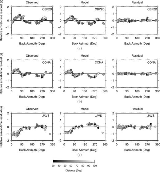 Variation of P-wave relative arrival-time residuals with backazimuth for three typical stations: CBP2D, CONA and JAVS (locations are shown in Fig. 1a). Left panel: observed relative arrival-time residuals; Middle panel: relative arrival-time residuals predicted from the solution model; Right panel: final data residuals after the inversion.