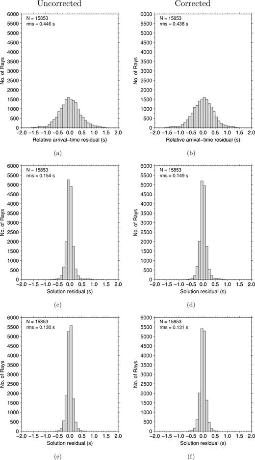 Histograms of the P-wave relative arrival-time residuals both without (left-hand side) and with (right-hand side) deterministic crustal corrections. The observed relative arrival-time residuals are shown in (a) and (b). The residuals after tomographic inversion are shown without station terms (c and d) and with station terms (e and f).