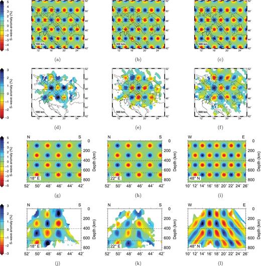Synthetic S-wave checkerboard model. The input synthetic model is shown for three depth slices (a)–(c) and three vertical sections (g)–(i). The locations of the three vertical sections are shown in Fig. 8(c). The corresponding images from the inversion of the synthetic data are shown below the respective input model images. The normalized correlation between input and recovered model for the depth slices are 0.75, 0.89, 0.84, 0.77 for 100 km, 300 km, 500 km and 700 km (not shown), respectively; for the vertical sections the correlation is 0.83 at 18°E, 0.77 at 22°E and 0.77 at 48°N. Note that the colour scales used for input and output models differ as the inversion method recovers only about half of the original anomaly amplitude.