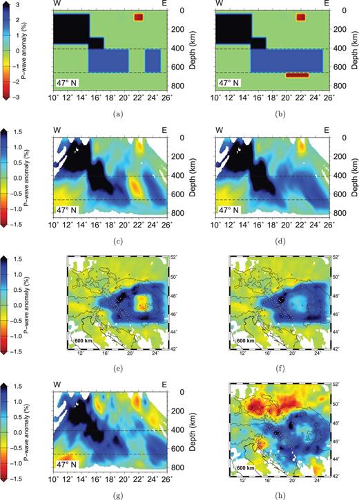 Synthetic models (a), (b) and inversion results (c)–(f) of two alternative models attempting to explain relatively low velocities in the MTZ directly beneath the Pannonian Basin: (a) with the fast anomaly removed from the MTZ, (b) with a thin rectangular slow velocity layer representing a local depression of the 660 km seismic discontinuity. E–W vertical sections (c), (d) through the centre of the Pannonian Basin and depth slices at 600 km (e), (f) are compared with the corresponding images from the actual P-wave inversion solution (g), (h). Note that the colour scales used for input and output models differ as the inversion method recovers only about half of the original anomaly amplitude.