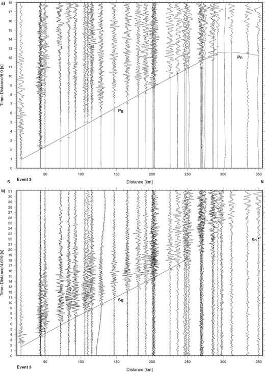Seismic data from event no. 3 recorded along the TIPAGE main profile. The record sections show (a) the vertical component of P-wave motion reduced with a velocity of 8 km s-1 and (b) the N-S horizontal (approximately radial) component of S-wave motion reduced with a velocity of 4.62 km s-1. Each trace is normalized individually and some traces, especially at larger distances, are low pass filtered at 5 Hz. Lines (dots) represent phases calculated from the models in Figs 10a-b, while crosses (slightly offset in b) represent observed traveltimes. Key: Pg, first arrival refraction through the upper crust; Pn, first arrival refraction through the uppermost mantle; Sg, S-wave refraction through the upper crust; Sn, S-wave refraction through the uppermost mantle.