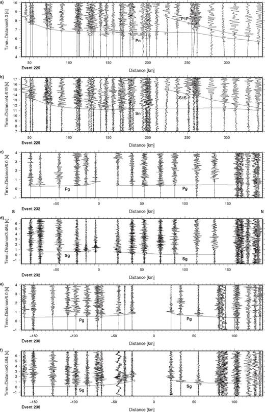 Seismic data from event nos. 225, 232 and 230 recorded along the TIPAGE main profile. The record sections show (a) the vertical component of P-wave motion for event no. 225 reduced with a velocity of 8 km s-1, (b) the E-W horizontal (approximately tangential) component of S-wave motion for event no. 225 reduced with a velocity of 4.62 km s-1, (c) the vertical component of P-wave motion for event no. 232 reduced with a velocity of 6 km s-1, (d) the N-S horizontal (approximately radial) component of S-wave motion for event no. 232 reduced with a velocity of 3.46 km s-1, (e) the vertical component of P-wave motion for event no. 230 reduced with a velocity of 6 km s-1 and (f) the N-S horizontal (approximately radial) component of S-wave motion for event no. 230 reduced with a velocity of 3.46 km s-1. The data are processed and presented as in Fig. 3, except that the data for event nos. 230 and 232 have been bandpass filtered from 1 to 20 Hz. Key: see Fig. 3 and P1P- uppermost mantle P-wave reflection, S1S- uppermost mantle S-wave reflection.