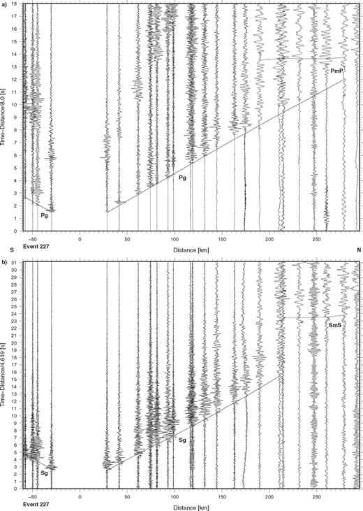 Seismic data from event no. 227 recorded along the TIPAGE main profile. The record sections show (a) the vertical component of P-wave motion reduced with a velocity of 8 km s-1 and (b) the E-W horizontal (approximately tangential) component of S-wave motion reduced with a velocity of 4.62 km s-1. The data are processed and presented as in Fig. 3, except that in this case some of the traces, especially at larger distances, are bandpass filtered from 0.35 to 5 Hz. Key: see Fig. 3 and PmP-P-wave reflection from Moho, SmS-S-wave reflection from Moho.