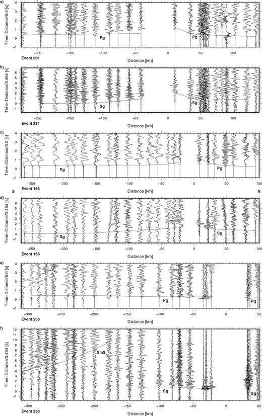 Seismic data from event nos. 281, 166 and 236 recorded along the TIPAGE main profile. The record sections show a) the vertical component of P-wave motion for event no. 281 reduced with a velocity of 6 km s-1, (b) the E-W horizontal (approximately tangential) component of S-wave motion for event no. 281 reduced with a velocity of 3.46 km s-1, (c) the vertical component of P-wave motion for event no. 166 reduced with a velocity of 6 km s-1, (d) the N-S horizontal (approximately radial) component of S-wave motion for event no. 166 reduced with a velocity of 3.46 km s-1, (e) the vertical component of P-wave motion for event no. 236 reduced with a velocity of 6 km s-1 and (f) the E-W horizontal (approximately tangential) component of S-wave motion for event no. 236 reduced with a velocity of 3.46 km s-1. The data are processed and presented as in Fig. 3, except that the data for event nos. 236 and 281 have been bandpass filtered from 1 to 10 Hz and 1 to 20 Hz, respectively. Key: see Figs 3 and 5.