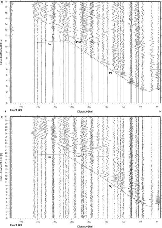 Seismic data from event no. 220 recorded along the TIPAGE main profile. The record sections show (a) the vertical component of P-wave motion reduced with a velocity of 8 km s-1 and (b) the E-W horizontal (approximately tangential) component of S-wave motion reduced with a velocity of 4.62 km s-1. The data are processed and presented as in Fig. 3. Key: see Figs 3 and 5.