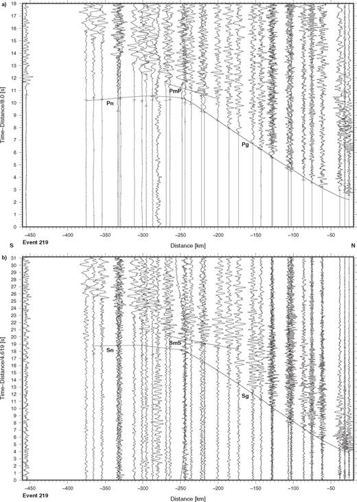Seismic data from event no. 219 recorded along the TIPAGE main profile. The record sections show (a) the vertical component of P-wave motion reduced with a velocity of 8 km s-1 and (b) the N-S horizontal (approximately radial) component of S-wave motion reduced with a velocity of 4.62 km s-1. The data are processed and presented as in Fig. 3. Key: see Figs 3 and 5.
