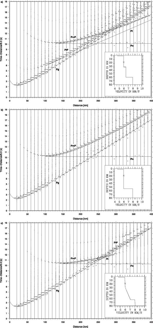 (a) Synthetic seismograms and one-dimensional P-velocity model (N. Tibet model, see Table 1) used for the 1-D re-location of the earthquakes. (b) Synthetic seismograms and 1-D P-velocity model with essentially no lower crust. (c) Synthetic seismograms and 1-D P-velocity model used as the basis for the 2-D models in this study. See text for further discussion. The synthetic seismogram sections, calculated with the reflectivity method, show the vertical component of P-wave motion and are reduced with a velocity of 8 km s-1 and each trace is normalized individually. Continuous lines represent phases calculated from the 1-D models in the insets. Crosses represent observed traveltimes for event no. 219. Key: see Figs 3 and 5 and PiP-P-wave reflection from the boundary between the upper and lower crust, Pi-P-wave refraction through the lower crust.