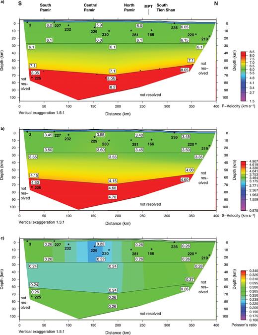 Two-dimensional (a) P-wave velocity, (b) S-wave velocity and (c) Poisson′s ratio models along the TIPAGE main profile. Velocities are accurate to the nearest 0.05 km s-1. The positions of the 11 events used in the modelling are marked by black stars. Positions of the Moho from Beloussov et al. (1980) are marked by small black circles. Key: MPT, Main Pamir Fault.