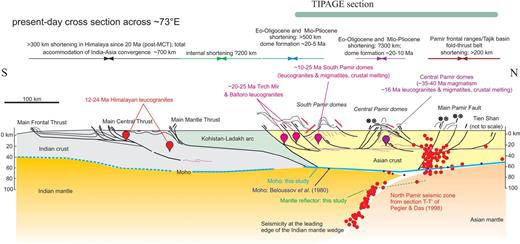 Schematic N-S cross-section of the India-Asia collision zone with speculative deep exploration along about 73°E integrating the findings of this paper with the interpreted geological evolution. The relatively low velocity crust underneath the southern part of the TIPAGE profile is correlated with shortened, thickened and warm Asian crust. It is currently ejected southward along a north-dipping Moho und buckled into large-scale crustal domes. The northern Pamir shows steep underthrusting of colder Tien Shan crust along the Main Pamir fault zone with its leading edge marked by the Moho trough beneath Lake Karakul; the Asian mantle is detached from the crust and subducts along a south-dipping Moho. Most of the Pamir is underlain by relatively cool Indian lithospheric mantle, whose leading edge is marked by the Pamir seismic zone; the Indian mantle is again detached from the crust. The horizontal line within the Asian crust marks the position of the boundary between the upper and lower crust derived in this study. Red dots mark main earthquakes of the Pamir seismic zone and the crustal seismicity along the Main Pamir fault zone plotted along section T-T' of Pegler and Das (1998). Black dots mark the Moho data of Beloussov et al. (1980); the blue line is the Moho interpreted from this study. The upper two panels of the figure put the present-day cross-sectional features into the geological history. Shortening estimates and time frames of the Pamir part of the sections are from unpublished results of the TIPAGE group; those from the Himalayas and the Kohistan-Ladakh arc are from lithosphere-scale considerations (Negredo et al. 2007) and interpretations of the geological record, recently summarized by Yin (2006). The ages of the Tirich Mir and Baltoro leucogranites are from Parrish and Tirrul (1989), Fraser et al. (2001) and Hildebrand et al. (1998, 2001).