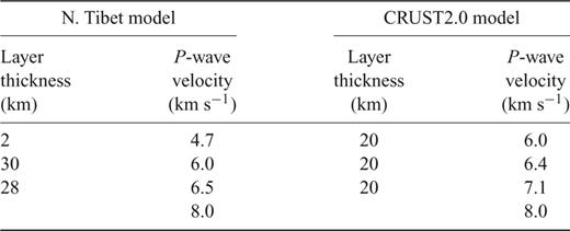 One-dimensional velocity-depth models for Pamir region.