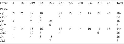 Number of traveltimes picked for each phase from each event.