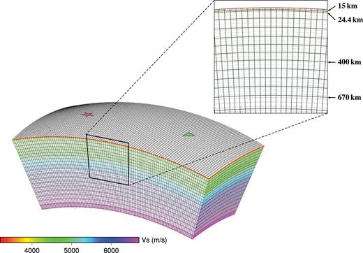 A mesh for PREM. The shallowest fluid layer has been replaced by the underlying solid. The chunk is 20°× 40° large and 1400 km thick. The horizontal size of the elements is dh= 0.44°. This allows the propagation of a 20 s period wavefield using a polynomial order N= 4. The S-wave speed at each GLL node on the vertical border of the domain is plotted. A zoom into the upper part of the model shows the discontinuities. The star and the triangle correspond to the source and the station used in Section 3.2.