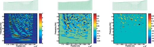 Effects of three different meshing strategies for the Caracas basin. Left panel: the sediment-rock interface is fully honoured. The spectral ratios computed at the free surface are shown. Mid panel: the interface is interpolated by a thin GLL grid. The ratio (in logarithmic scale) of the spectra recorded at the surface and the spectra computed in the honouring mesh is plotted. Beyond 2 Hz, significant differences appear. Right panel: the whole interface is honoured except its edges. In this case, comparing the spectra with those computed in the fully honouring mesh shows large but localized discrepancies at high frequency.