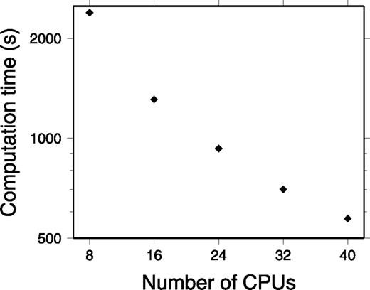 Scalability of the RegSEM parallel implementation. The simulation used to do this test is the one described in Section 3.1. The points are almost aligned, showing that the computation time goes like the inverse of the number of CPUs.