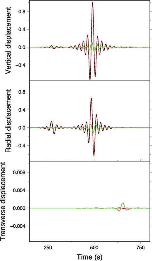 Comparison of the SEM solution (dashed black) with the normal mode solution (red) obtained in a homogeneous medium (a= 8 km s-1, β = 5 km s-1, ρ = 3000 kg m-3). The epicentral distance is 20°. The residual multiplied by 10 is plotted in green.