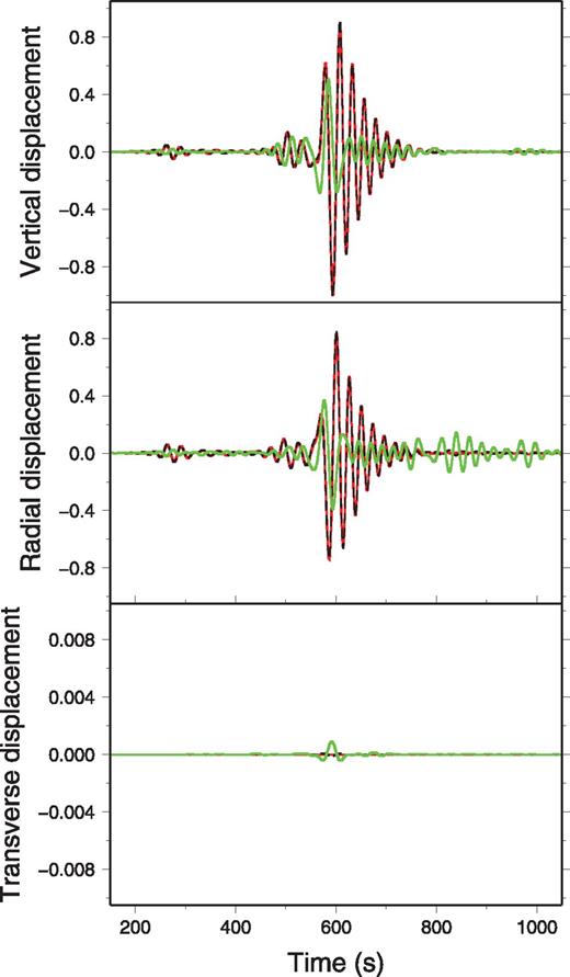 Comparison of the SEM solution (dashed black) with the normal mode solution (red) obtained in PREM with attenuation. The epicentral distance is 20°. The residual multiplied by 10 is plotted in green.