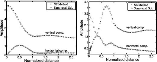 Transfer functions of the vertical and horizontal components of the displacement as a function of the normalized distance x/R at t= 5 s. We compare the SEM (stars) and a semi-analytical solution (circles) based on an expansion of Bessel functions (Sánchez-Sesma 1983) in the case of a hemispherical basin, for two frequencies: 5.76 Hz (ηP= 0.5) on the left and 8 Hz (ηP= 0.7) on the right.