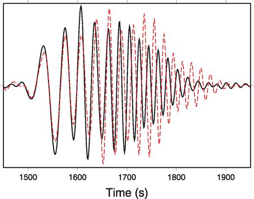 Rayleigh wave (vertical component) computed at station ANTO from two different simulations of a mid-Atlantic ridge earthquake in model CUB. In one simulation, the Moho is fully honoured (black line). In the other simulation, the Moho is interpolated by Lagrange polynomials of degree 4 defined in 50 km thick elements (red dashed line). The period range of the signals is 20-200 s.