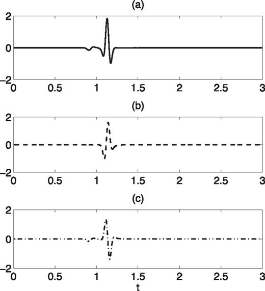 Typical time traces at receivers on the reflection side of the fault for a 2-D medium with straight vertical fault shown in Fig. 1: (a) total received signal, (b) direct arrival and (c) reflected wave. The vertical axis is amplitude.
