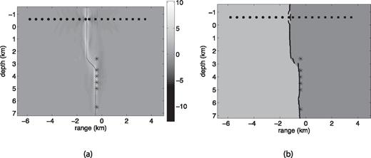 Example 2: (a) Image of the sum of the zero-lag correlations from sources 1–6 computed according to formula (14), step (v) of our imaging method; (b) reconstruction of the fault location with imaging condition (15), step (v). The source locations are given in Table 1.