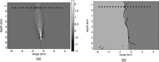 Example 2, source 5: (a) image of the zero-lag correlation computed according to formula (12), step (iii) of our method; (b) reconstruction of the fault location with the imaging condition (13), step (iv). The source location is (-’0.4, 5).