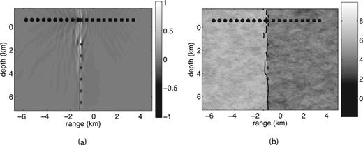 Straight fault recovery in the variable medium with rms wave speed variation of 10 per cent: (a) zero-lag correlation stack; (b) reconstruction of the fault location.