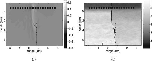 Shifting fault recovery in the variable depth-dependent medium with rms wave speed variation of 3 per cent: (a) zero-lag correlation stack; (b) reconstruction of the fault location.