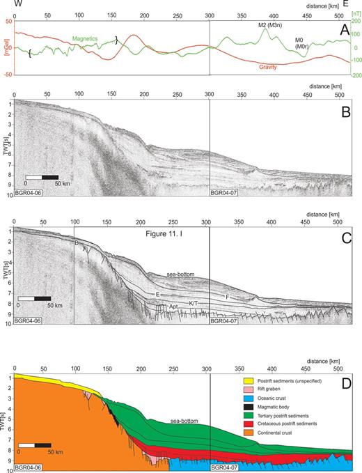 Sections of combined profiles BGR04–06/07 (location in Fig. 1). (A) Observed gravimetric and magnetic data with M0 and M2 marine magnetic anomalies (alternative notation used by Gradstein et al. (1994) in brackets). Brackets {} indicate that magnetic data may be disturbed by variations due to a magnetic storm. (B) Time-migrated seismic sections using a pre-stack Kirchhoff algorithm, overlain by (C) seismic interpretation. (D) Tectonic interpretation. F und E are Tertiary horizons, K/T is Cretaceous/Tertiary boundary.